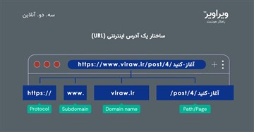 ساختار یک آدرس اینترنتی (URL)