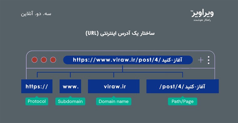 ساختار یک آدرس اینترنتی (URL)